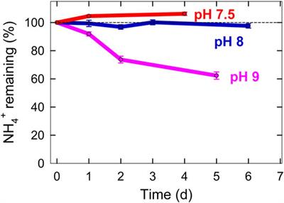 Optimizing Nitrogen Fixation and Recycling for Food Production in Regenerative Life Support Systems